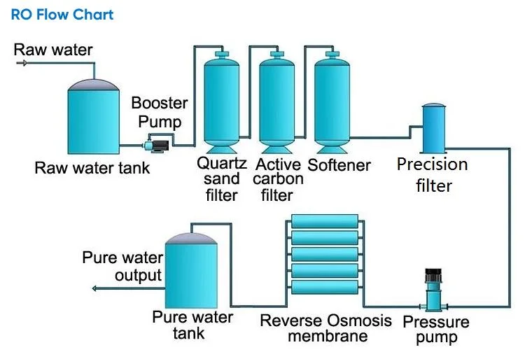 500lph Reverse Osmosis Water Purification System for Drinking